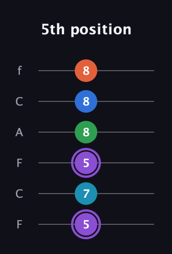 A♯ Minor 6th Sharp 13th guitar tab — 5th position (5 7 5 8 8 8) in Open E Tuning (EBEG♯BE) · Capo 1