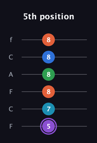 A♯ Minor 6th Sharp 13th guitar tab — 5th position (5 7 8 8 8 8) in Open E Tuning (EBEG♯BE) · Capo 1