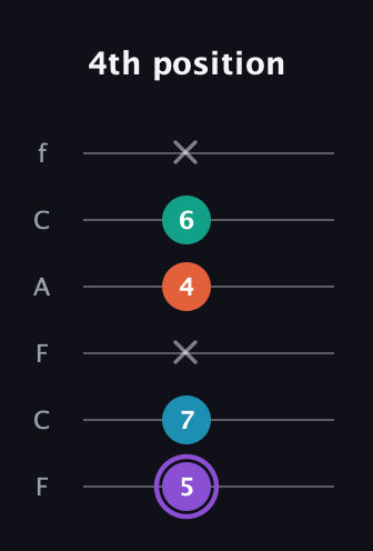 A♯ Minor 6th Sharp 5th guitar tab — 4th position (5 7 x 4 6 x) in Open E Tuning (EBEG♯BE) · Capo 1