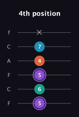 A♯ Minor 6th Sharp 5th guitar tab — 4th position (5 6 5 4 7 x) in Open E Tuning (EBEG♯BE) · Capo 1
