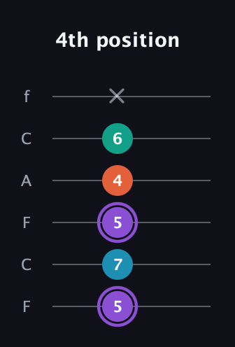 A♯ Minor 6th Sharp 5th guitar tab — 4th position (5 7 5 4 6 x) in Open E Tuning (EBEG♯BE) · Capo 1