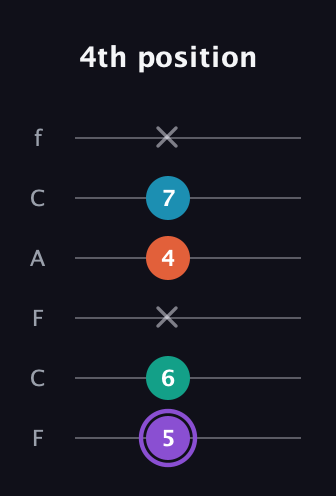 A♯ Minor 6th Sharp 5th guitar tab — 4th position (5 6 x 4 7 x) in Open E Tuning (EBEG♯BE) · Capo 1