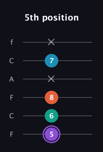 A♯ Minor 6th Sharp 5th guitar tab — 5th position (5 6 8 x 7 x) in Open E Tuning (EBEG♯BE) · Capo 1