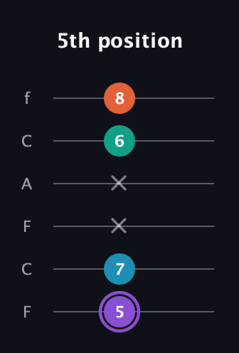 A♯ Minor 6th Sharp 5th guitar tab — 5th position (5 7 x x 6 8) in Open E Tuning (EBEG♯BE) · Capo 1