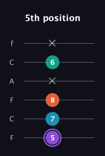 A♯ Minor 6th Sharp 5th guitar tab — 5th position (5 7 8 x 6 x) in Open E Tuning (EBEG♯BE) · Capo 1