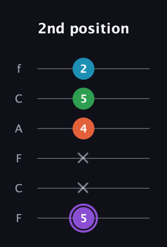 A♯ Minor 6th Sharp 9th guitar tab — 2nd position (5 x x 4 5 2) in Open E Tuning (EBEG♯BE) · Capo 1