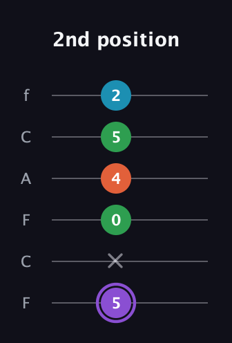 A♯ Minor 6th Sharp 9th guitar tab — 2nd position (5 x 0 4 5 2) in Open E Tuning (EBEG♯BE) · Capo 1