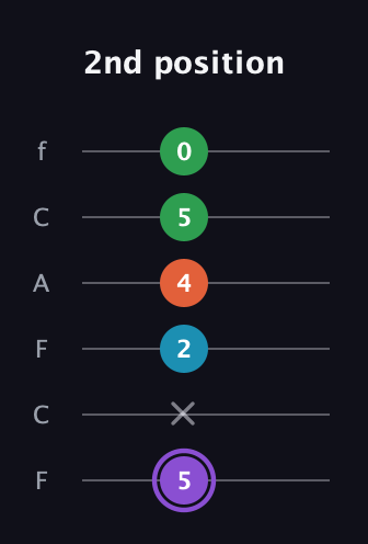 A♯ Minor 6th Sharp 9th guitar tab — 2nd position (5 x 2 4 5 0) in Open E Tuning (EBEG♯BE) · Capo 1