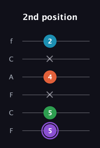 A♯ Minor 6th Sharp 9th guitar tab — 2nd position (5 5 x 4 x 2) in Open E Tuning (EBEG♯BE) · Capo 1