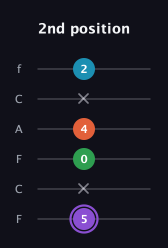 A♯ Minor 6th Sharp 9th guitar tab — 2nd position (5 x 0 4 x 2) in Open E Tuning (EBEG♯BE) · Capo 1