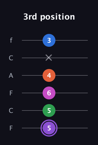 A♯ Minor 7th Flat 9th guitar tab — 3rd position (5 5 6 4 x 3) in Open E Tuning (EBEG♯BE) · Capo 1