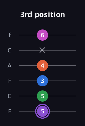 A♯ Minor 7th Flat 9th guitar tab — 3rd position (5 5 3 4 x 6) in Open E Tuning (EBEG♯BE) · Capo 1
