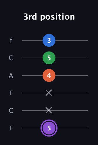 A♯ Minor 7th Sharp 13th guitar tab — 3rd position (5 x x 4 5 3) in Open E Tuning (EBEG♯BE) · Capo 1