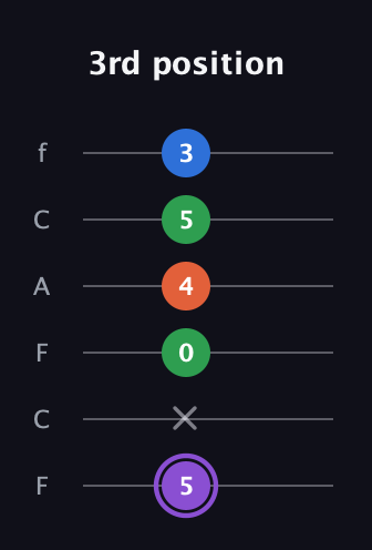 A♯ Minor 7th Sharp 13th guitar tab — 3rd position (5 x 0 4 5 3) in Open E Tuning (EBEG♯BE) · Capo 1