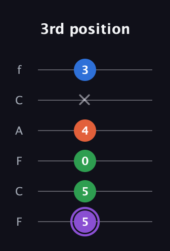 A♯ Minor 7th Sharp 13th guitar tab — 3rd position (5 5 0 4 x 3) in Open E Tuning (EBEG♯BE) · Capo 1