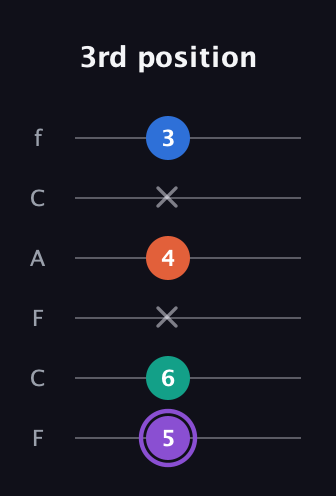 A♯ Minor 7th Sharp 5th guitar tab — 3rd position (5 6 x 4 x 3) in Open E Tuning (EBEG♯BE) · Capo 1