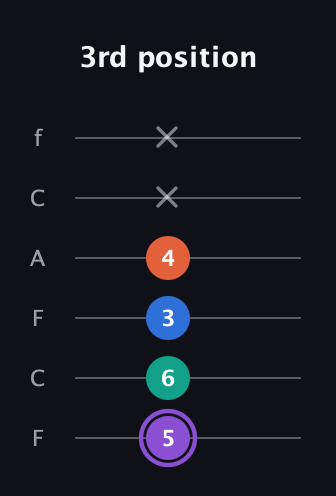A♯ Minor 7th Sharp 5th guitar tab — 3rd position (5 6 3 4 x x) in Open E Tuning (EBEG♯BE) · Capo 1