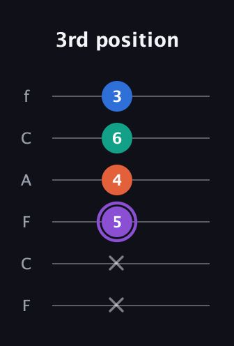 A♯ Minor 7th Sharp 5th guitar tab — 3rd position (x x 5 4 6 3) in Open E Tuning (EBEG♯BE) · Capo 1