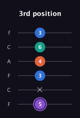 A♯ Minor 7th Sharp 5th guitar tab — 3rd position (5 x 3 4 6 3) in Open E Tuning (EBEG♯BE) · Capo 1