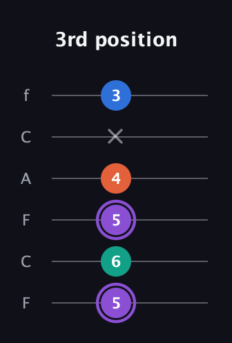 A♯ Minor 7th Sharp 5th guitar tab — 3rd position (5 6 5 4 x 3) in Open E Tuning (EBEG♯BE) · Capo 1
