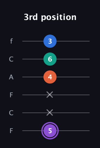 A♯ Minor 7th Sharp 5th guitar tab — 3rd position (5 x x 4 6 3) in Open E Tuning (EBEG♯BE) · Capo 1