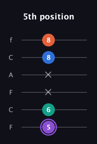 A♯ Minor 7th Sharp 5th guitar tab — 5th position (5 6 x x 8 8) in Open E Tuning (EBEG♯BE) · Capo 1
