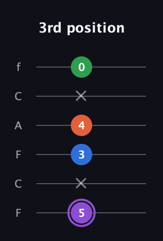 A♯ Minor 7th Sharp 9th guitar tab — 3rd position (5 x 3 4 x 0) in Open E Tuning (EBEG♯BE) · Capo 1