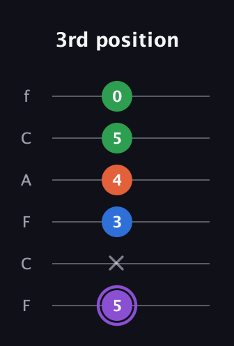 A♯ Minor 7th Sharp 9th guitar tab — 3rd position (5 x 3 4 5 0) in Open E Tuning (EBEG♯BE) · Capo 1