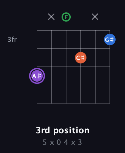 A♯ Minor 7th Sharp 9th guitar chord — 3rd position (5 x 0 4 x 3) fretboard diagram in Open E Tuning (EBEG♯BE) · Capo 1