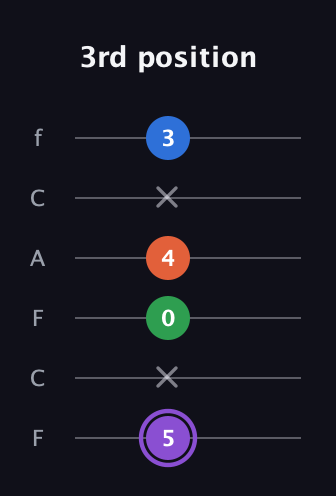 A♯ Minor 7th guitar tab — 3rd position (5 x 0 4 x 3) in Open E Tuning (EBEG♯BE) · Capo 1