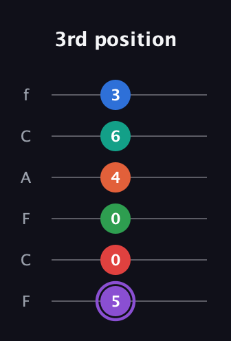 A♯ Minor 9th Flat 13th guitar tab — 3rd position (5 0 0 4 6 3) in Open E Tuning (EBEG♯BE) · Capo 1