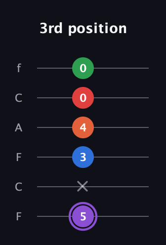 A♯ Minor 9th Sharp 13th guitar tab — 3rd position (5 x 3 4 0 0) in Open E Tuning (EBEG♯BE) · Capo 1