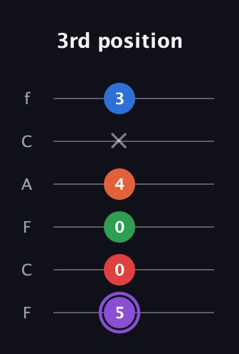 A♯ Minor 9th Sharp 13th guitar tab — 3rd position (5 0 0 4 x 3) in Open E Tuning (EBEG♯BE) · Capo 1