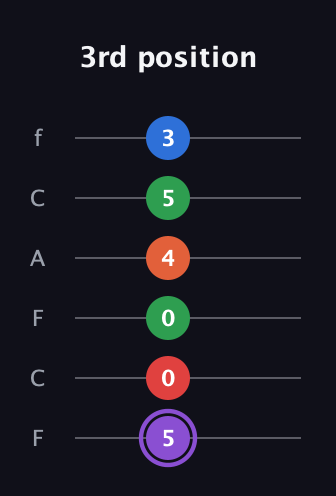 A♯ Minor 9th Sharp 13th guitar tab — 3rd position (5 0 0 4 5 3) in Open E Tuning (EBEG♯BE) · Capo 1