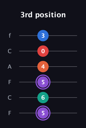 A♯ Minor 9th Sharp 5th guitar tab — 3rd position (5 6 5 4 0 3) in Open E Tuning (EBEG♯BE) · Capo 1