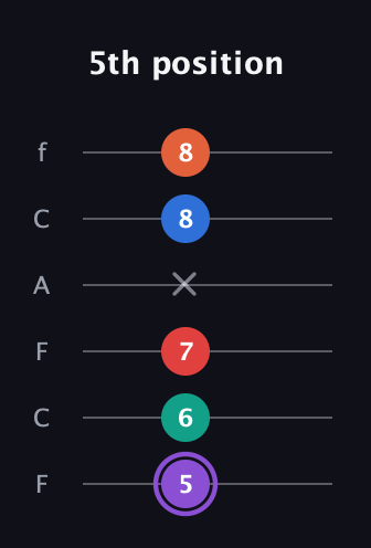 A♯ Minor 9th Sharp 5th guitar tab — 5th position (5 6 7 x 8 8) in Open E Tuning (EBEG♯BE) · Capo 1