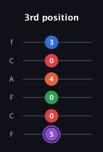 A♯ Minor 9th guitar tab — 3rd position (5 0 0 4 0 3) in Open E Tuning (EBEG♯BE) · Capo 1