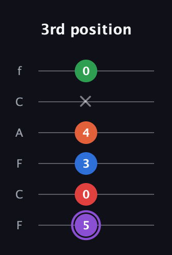 A♯ Minor 9th guitar tab — 3rd position (5 0 3 4 x 0) in Open E Tuning (EBEG♯BE) · Capo 1