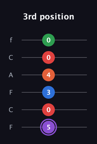 A♯ Minor 9th guitar tab — 3rd position (5 0 3 4 0 0) in Open E Tuning (EBEG♯BE) · Capo 1