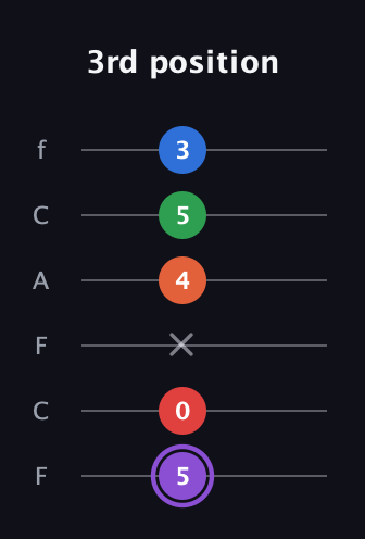 A♯ Minor 9th guitar tab — 3rd position (5 0 x 4 5 3) in Open E Tuning (EBEG♯BE) · Capo 1