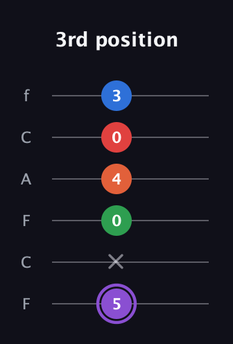 A♯ Minor 9th guitar tab — 3rd position (5 x 0 4 0 3) in Open E Tuning (EBEG♯BE) · Capo 1