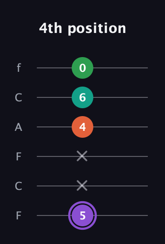 A♯ Minor Flat 13th guitar tab — 4th position (5 x x 4 6 0) in Open E Tuning (EBEG♯BE) · Capo 1