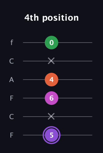 A♯ Minor Flat 9th guitar tab — 4th position (5 x 6 4 x 0) in Open E Tuning (EBEG♯BE) · Capo 1