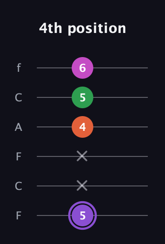 A♯ Minor Flat 9th guitar tab — 4th position (5 x x 4 5 6) in Open E Tuning (EBEG♯BE) · Capo 1