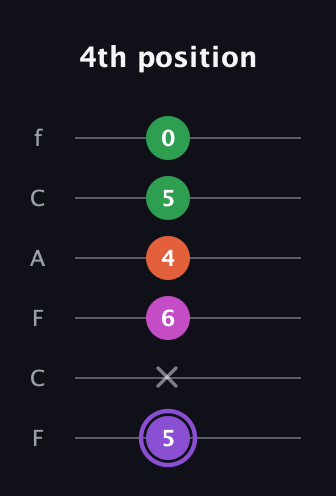 A♯ Minor Flat 9th guitar tab — 4th position (5 x 6 4 5 0) in Open E Tuning (EBEG♯BE) · Capo 1