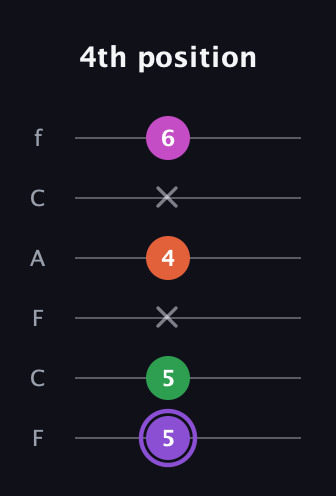 A♯ Minor Flat 9th guitar tab — 4th position (5 5 x 4 x 6) in Open E Tuning (EBEG♯BE) · Capo 1