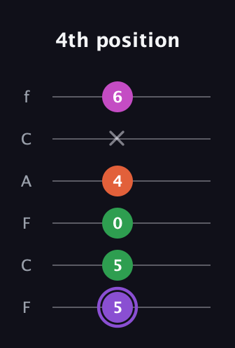 A♯ Minor Flat 9th guitar tab — 4th position (5 5 0 4 x 6) in Open E Tuning (EBEG♯BE) · Capo 1