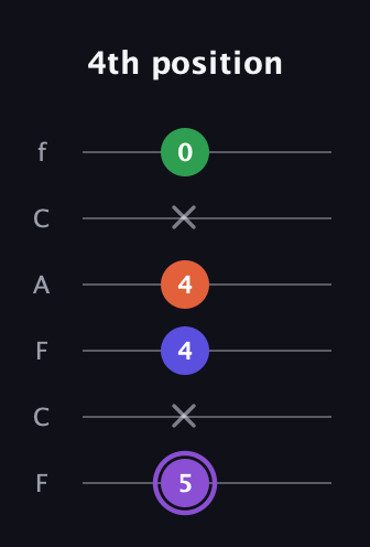 A♯ Minor major 7th Sharp 9th guitar tab — 4th position (5 x 4 4 x 0) in Open E Tuning (EBEG♯BE) · Capo 1