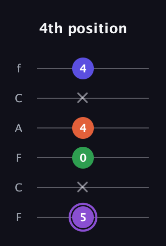 A♯ Minor major 7th Sharp 9th guitar tab — 4th position (5 x 0 4 x 4) in Open E Tuning (EBEG♯BE) · Capo 1