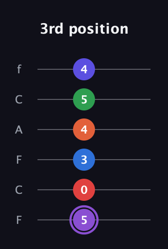 A♯ Minor major 9th Sharp 13th guitar tab — 3rd position (5 0 3 4 5 4) in Open E Tuning (EBEG♯BE) · Capo 1